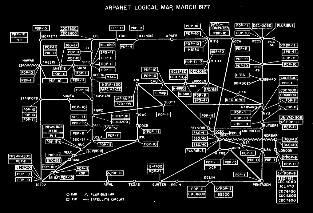 ARPANET IN 1977?!?!